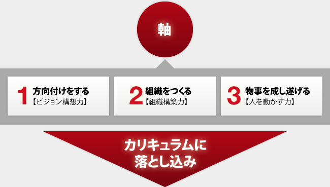 1 方向付けをする 【ビジョン構想力】 2 組織をつくる 【組織構築力】 3 物事を成し遂げる 【人を動かす力】カリキュラムに落とし込み