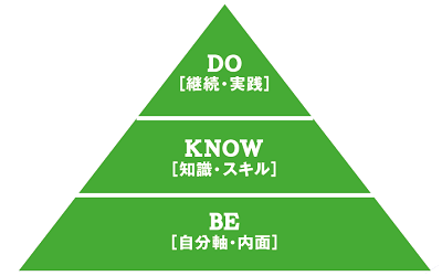 BE・KNOW・DO