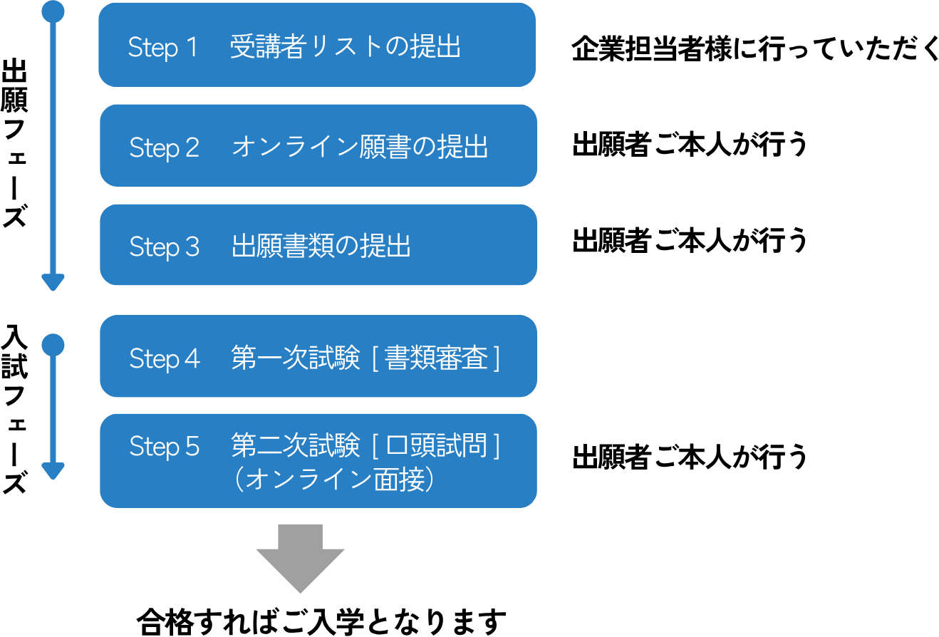 受講者リストの提出、オンライン願書の提出、出願書類の提出、第一次試験(書類審査)、第二次試験(口頭試問)
