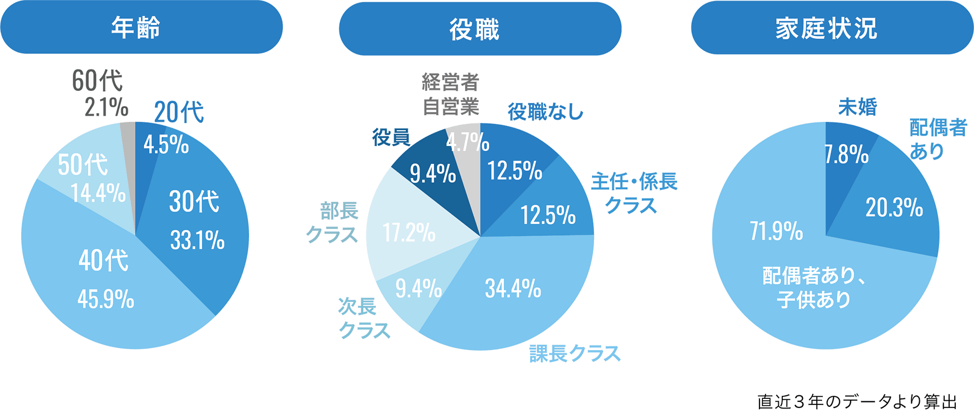 仕事と家庭を両立したい30~50代の課長~経営層がメイン
