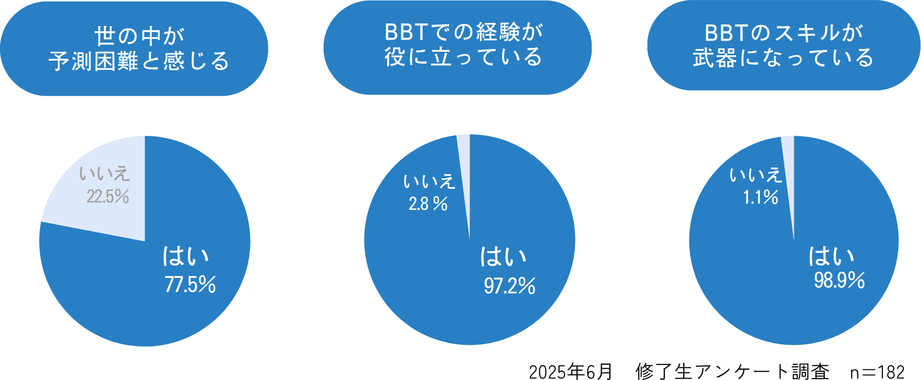 世の中が予測困難と感じる77.5%、BBTでの経験が役に立っている97.2%、BBTのスキルが武器になっている98.9%