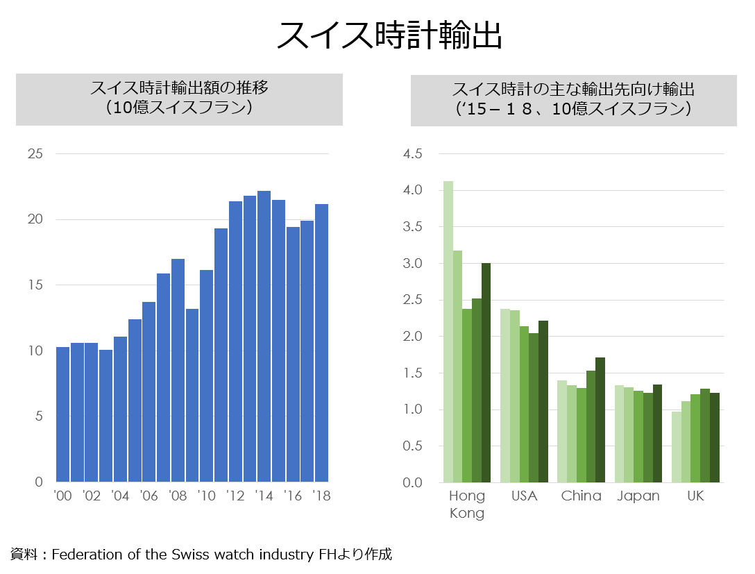 教員のちょっと気になる「スイス時計輸出」｜オンラインMBAなら『ビジネス・ブレークスルー大学大学院』