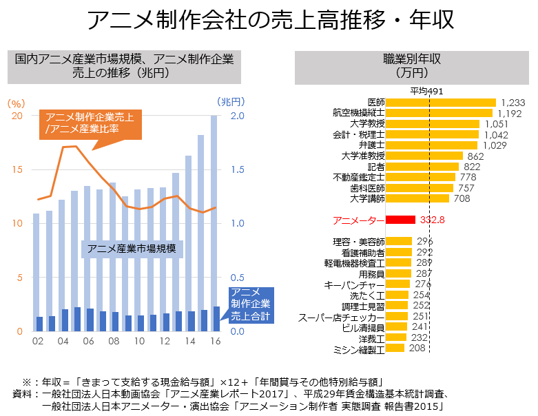 教員のちょっと気になる アニメ制作会社の売上高と年収 オンラインmbaなら ビジネス ブレークスルー大学大学院