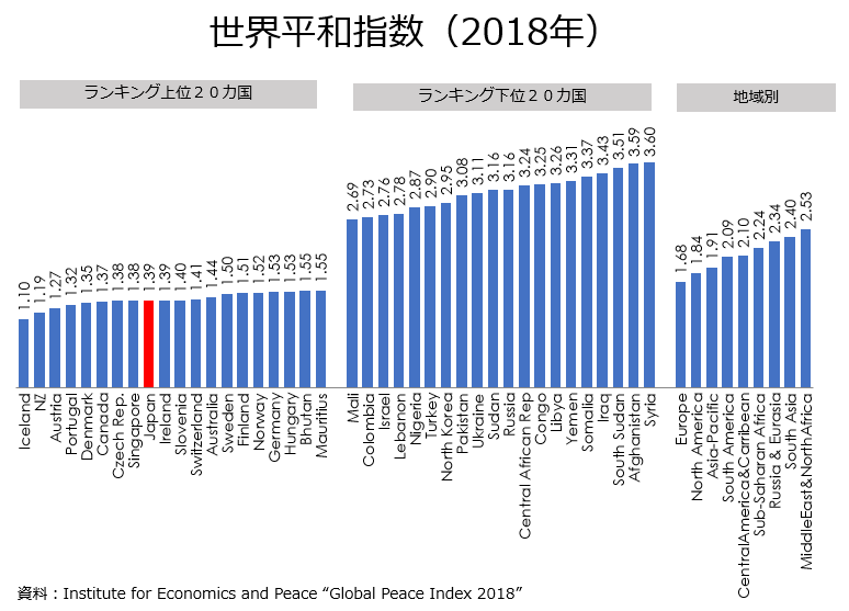 教員のちょっと気になる 世界平和指数 オンラインmbaなら ビジネス ブレークスルー大学大学院