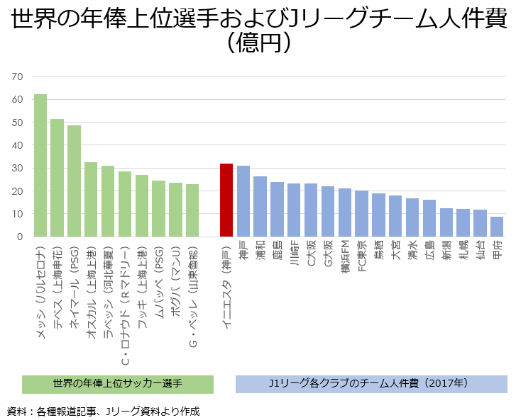 教員のちょっと気になる サッカー選手の年俸 オンラインmbaなら ビジネス ブレークスルー大学大学院