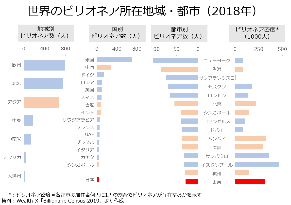 教員のちょっと気になる「 世界のビリオネア所在都市 」｜オンラインMBAなら『ビジネス・ブレークスルー大学大学院』