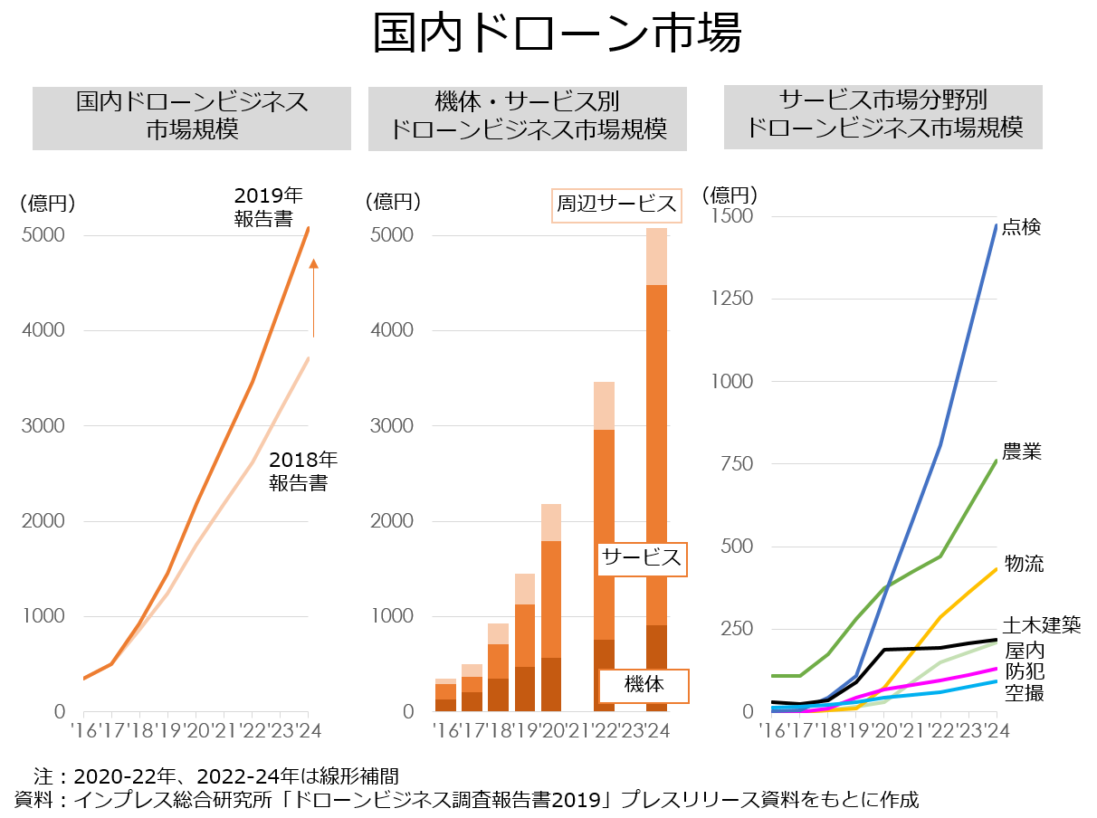 教員のちょっと気になる「国内ドローン市場」｜オンラインMBAなら