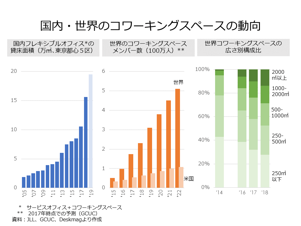 教員のちょっと気になる コワーキングスペースの動向 Mbaならビジネス ブレークスルー大学大学院