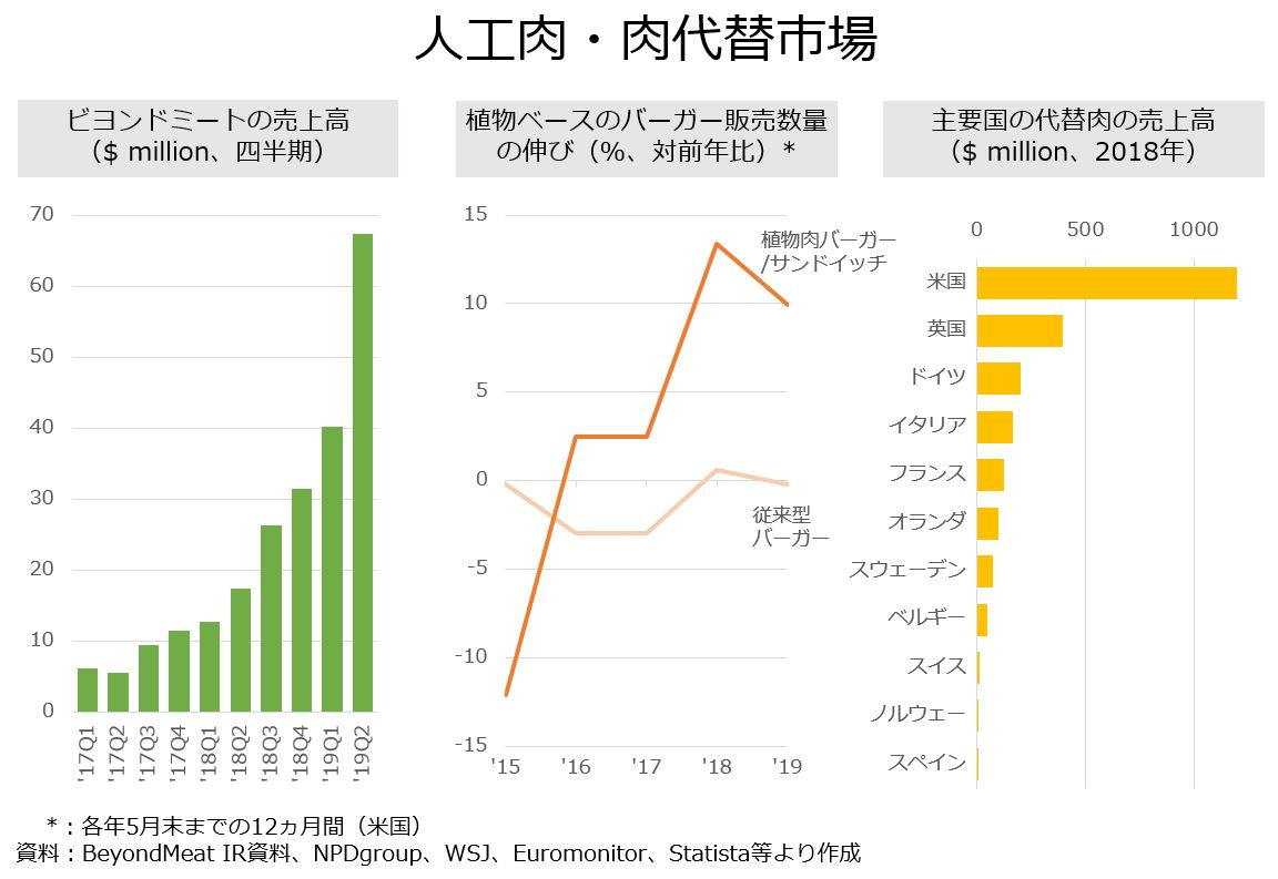 教員のちょっと気になる「人工肉・代替肉市場」｜オンラインMBAなら『ビジネス・ブレークスルー大学大学院』