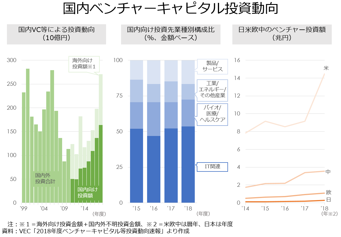 教員のちょっと気になる「ベンチャーキャピタル投資動向」｜オンラインMBAなら『ビジネス・ブレークスルー大学大学院』