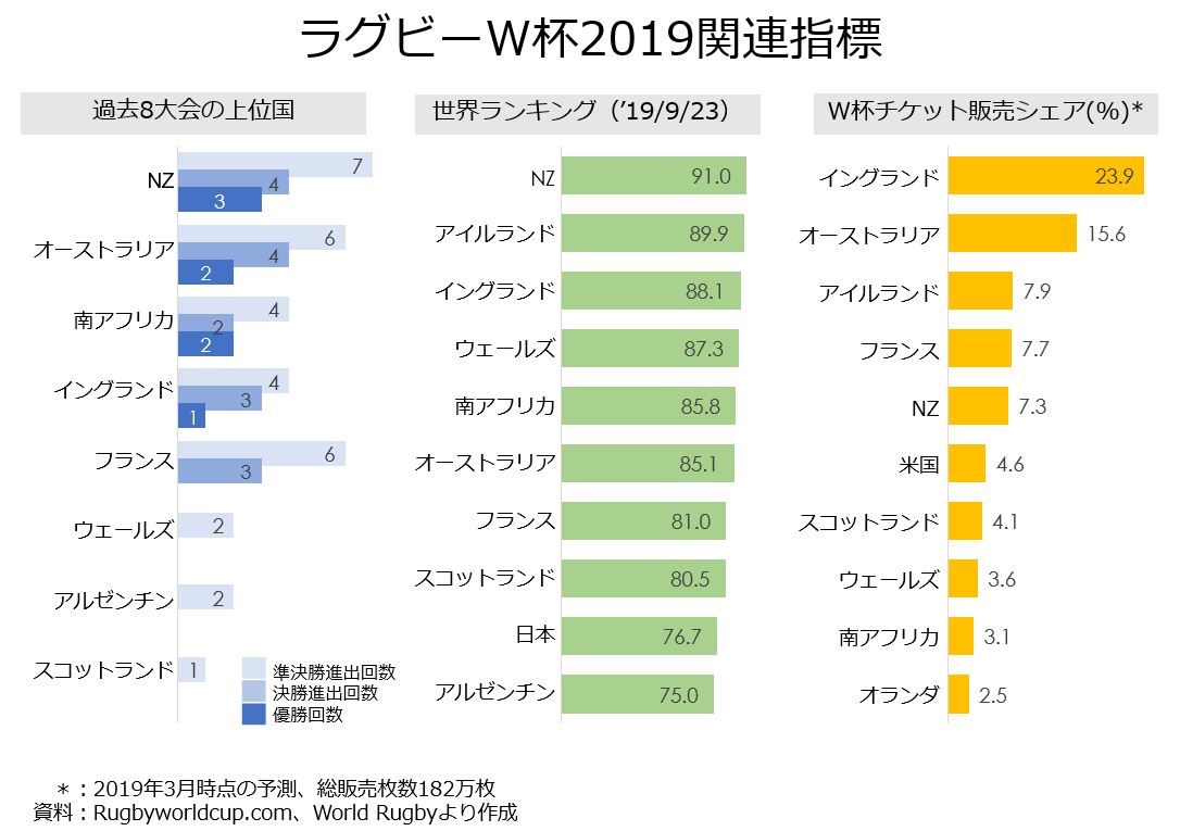 教員のちょっと気になる ラグビーワールドカップ19関連指標 オンラインmbaなら ビジネス ブレークスルー大学大学院