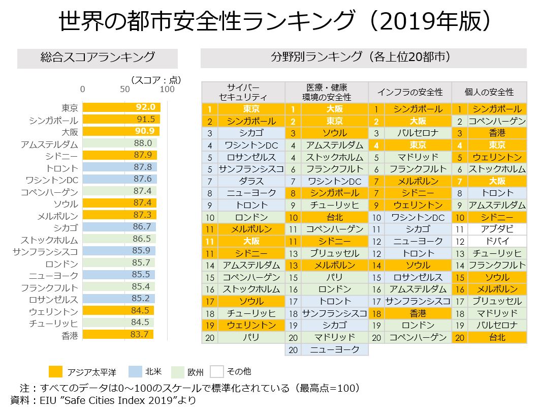 教員のちょっと気になる「世界の都市の安全性ランキング」｜オンラインMBAなら『ビジネス・ブレークスルー大学大学院』