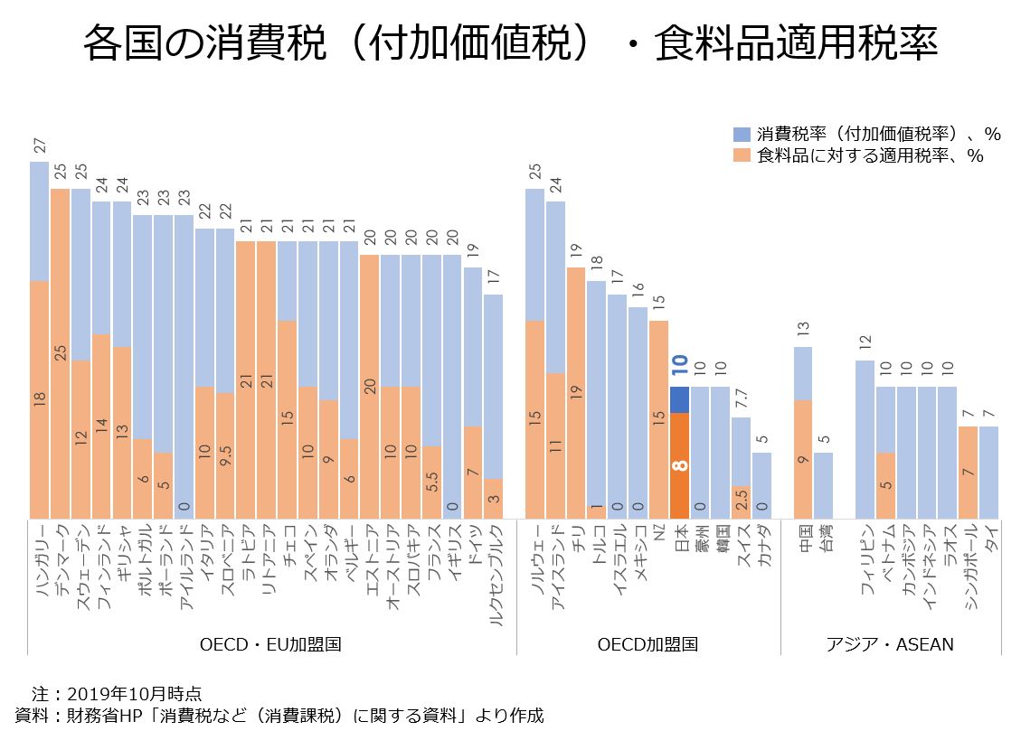 教員のちょっと気になる 消費税 付加価値税 の国際比較 オンラインmbaなら ビジネス ブレークスルー大学大学院