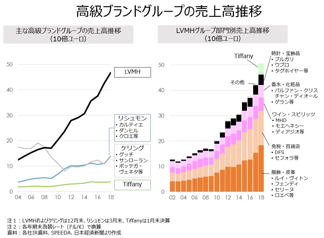 教員のちょっと気になる 高級ブランドグループ Lvmh オンラインmbaなら ビジネス ブレークスルー大学大学院