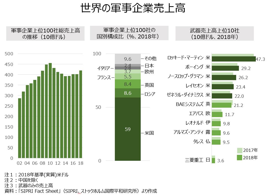教員のちょっと気になる「世界の軍事企業売上高」｜オンラインMBAなら『ビジネス・ブレークスルー大学大学院』