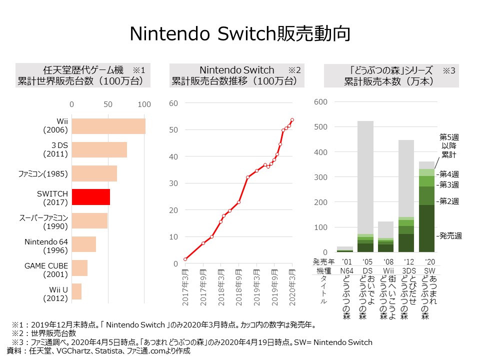 教員のちょっと気になる「Nintendo Switch販売動向」｜オンラインMBA