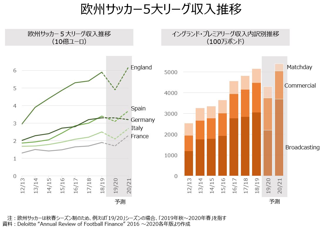 教員のちょっと気になる 欧州サッカー5大リーグ収入見通し オンラインmbaなら ビジネス ブレークスルー大学大学院