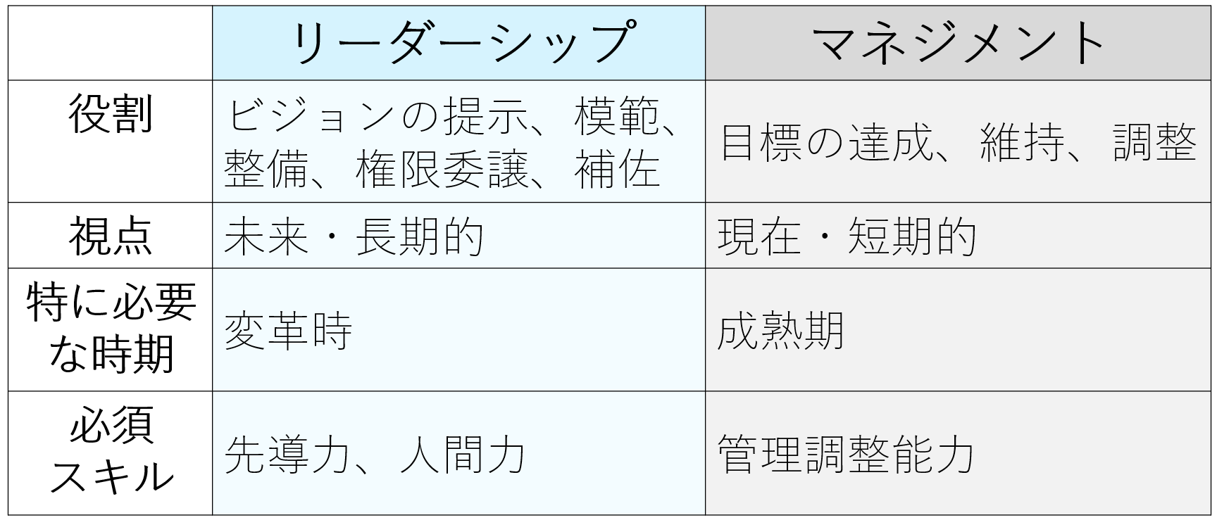 リーダーシップとマネジメントの違い
