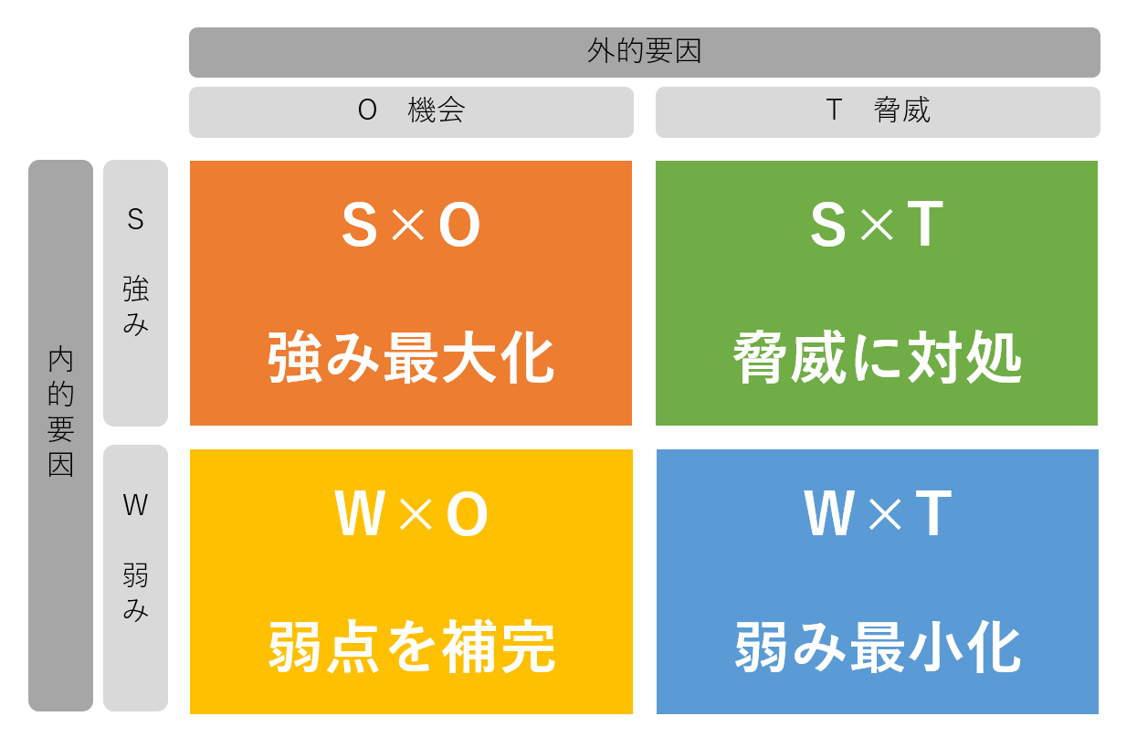 TOWS分析