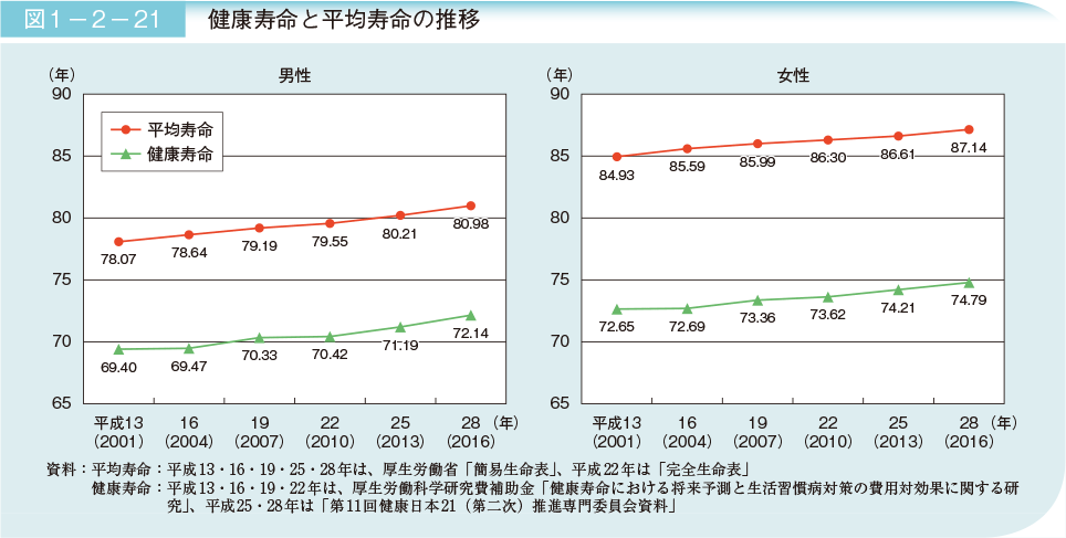 健康寿命と平均寿命の推移