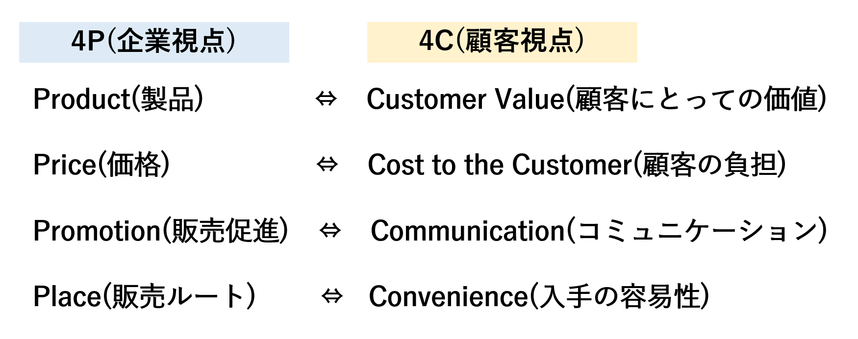 マーケティングの4C