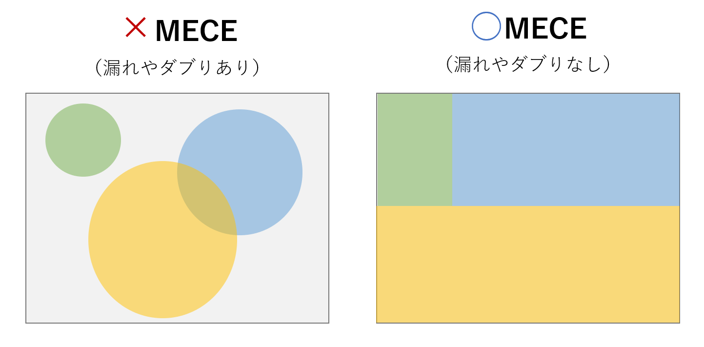 MECE