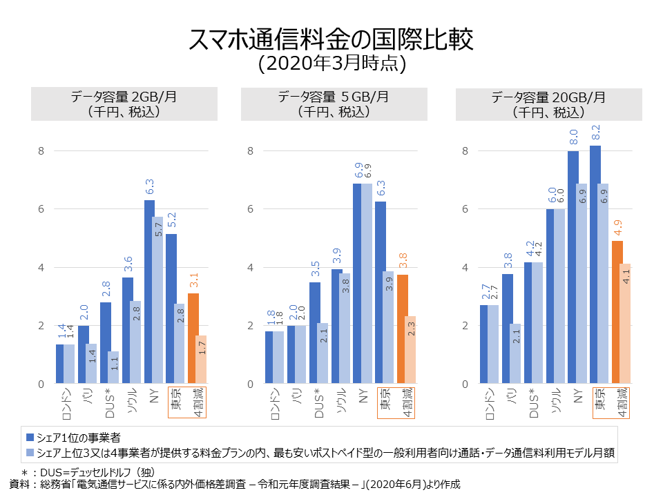 教員のちょっと気になる「スマホ通信料金の国際比較」