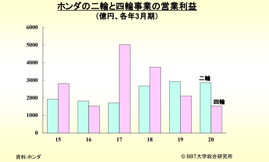 ホンダの二輪と四輪事業の営業利益