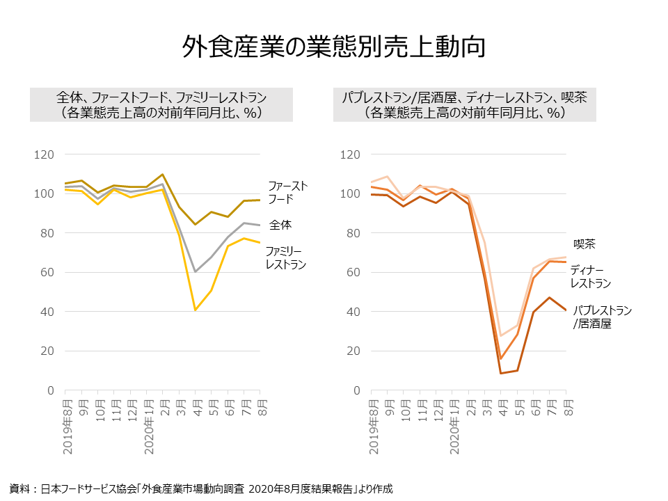 教員ちょっと気になる「外食産業の売上動向」｜オンラインMBAなら