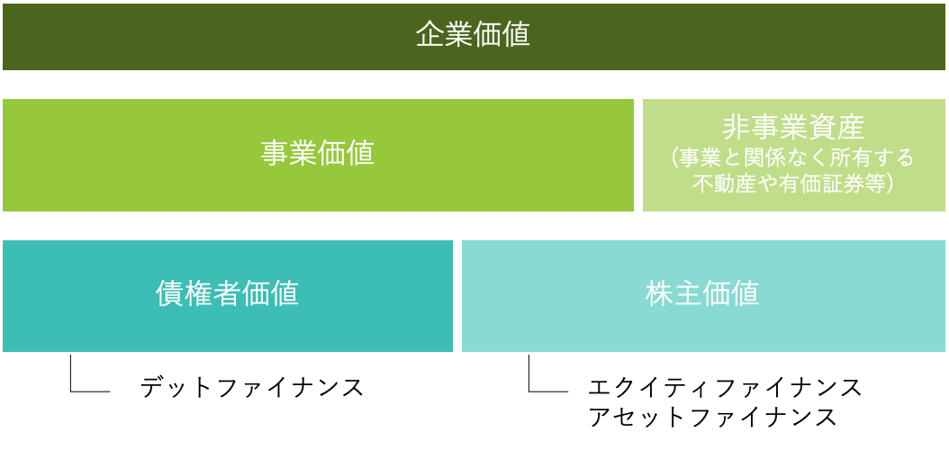 算式② 企業価値 = 債権者価値 + 株主価値