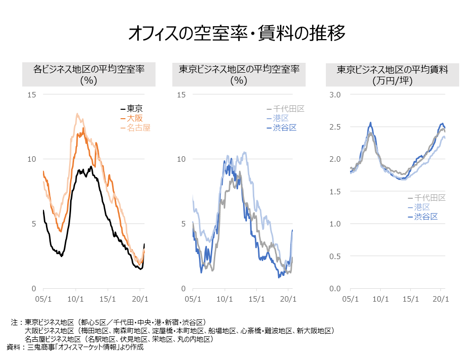 教員ちょっと気になる「オフィス空室率・賃料」