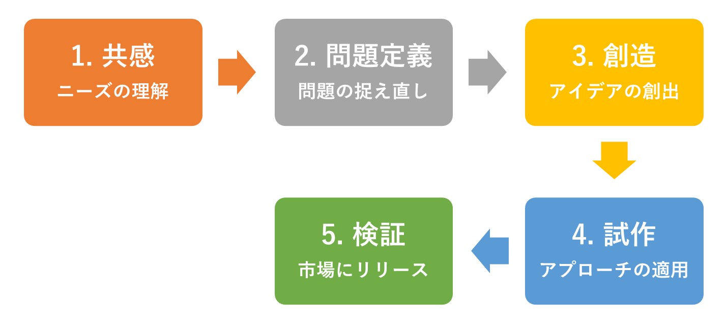 デザイン思考の5段階について解説！