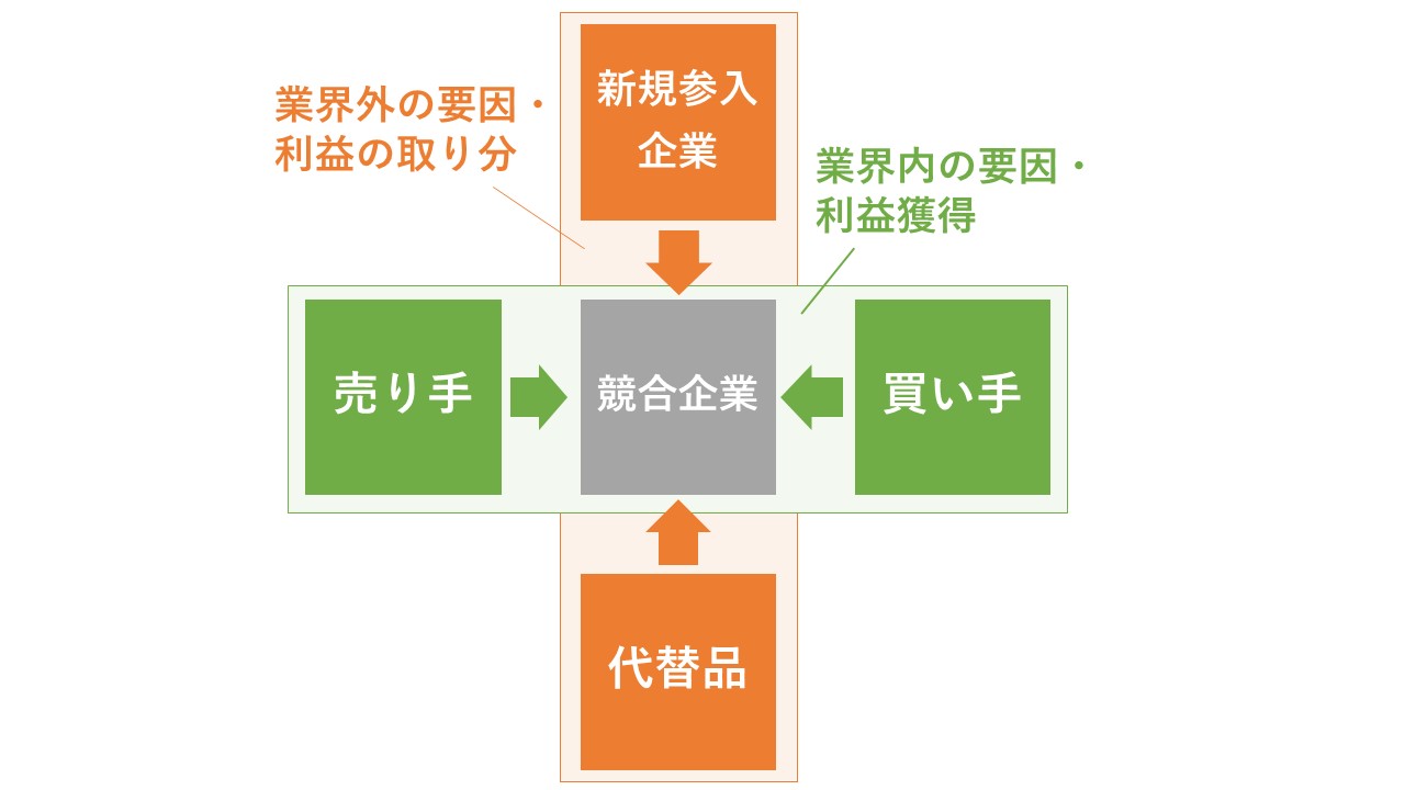 ファイブフォース分析のフレームワーク