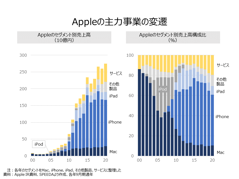 【使用図表】Appleの主力事業