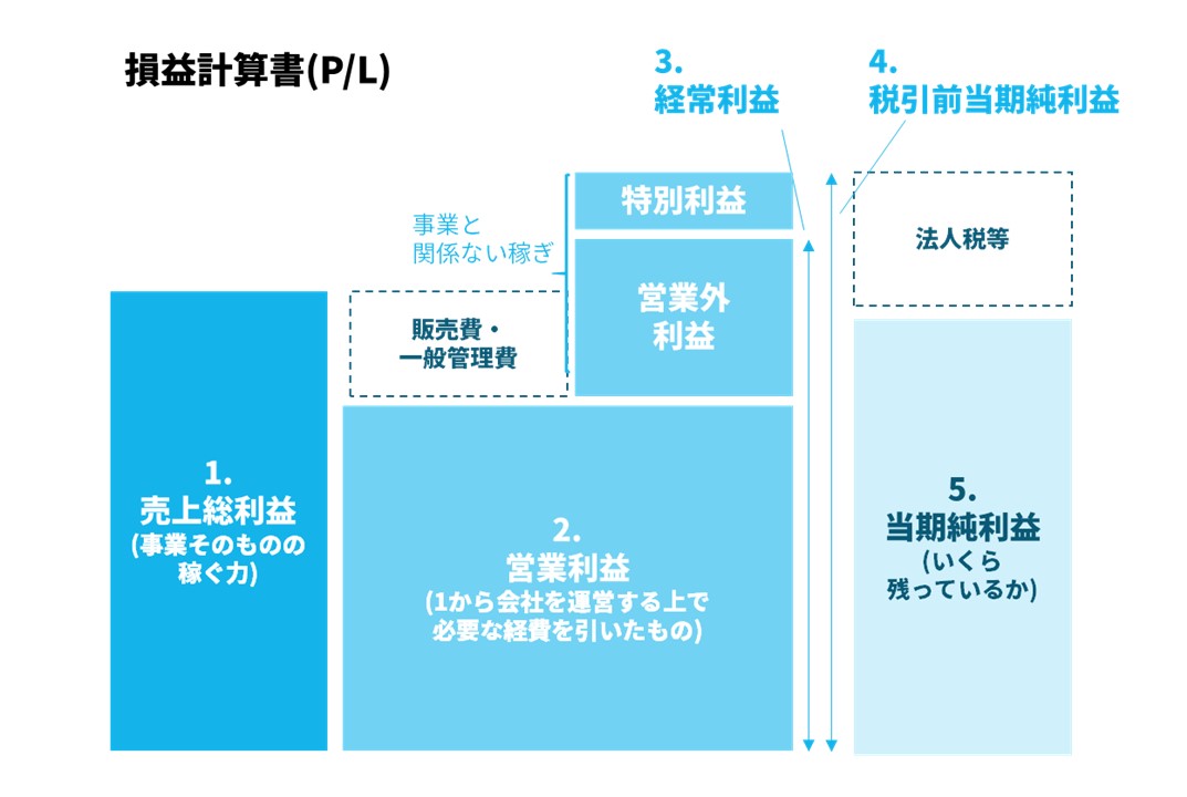 損益計算書(P/L)