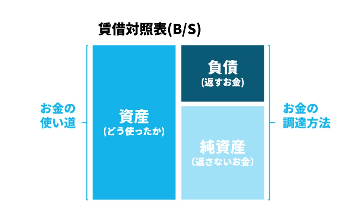 賃借対照表(B/S)