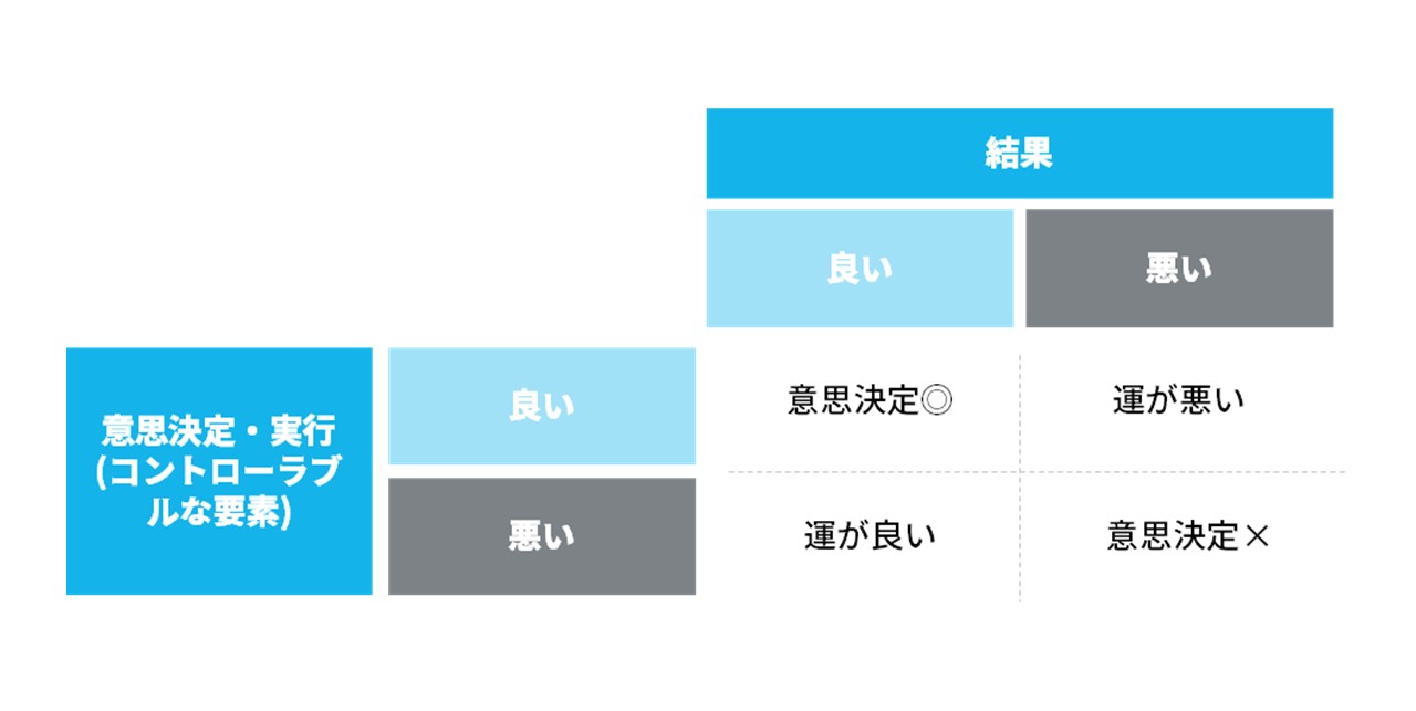 意思決定と結果の相関