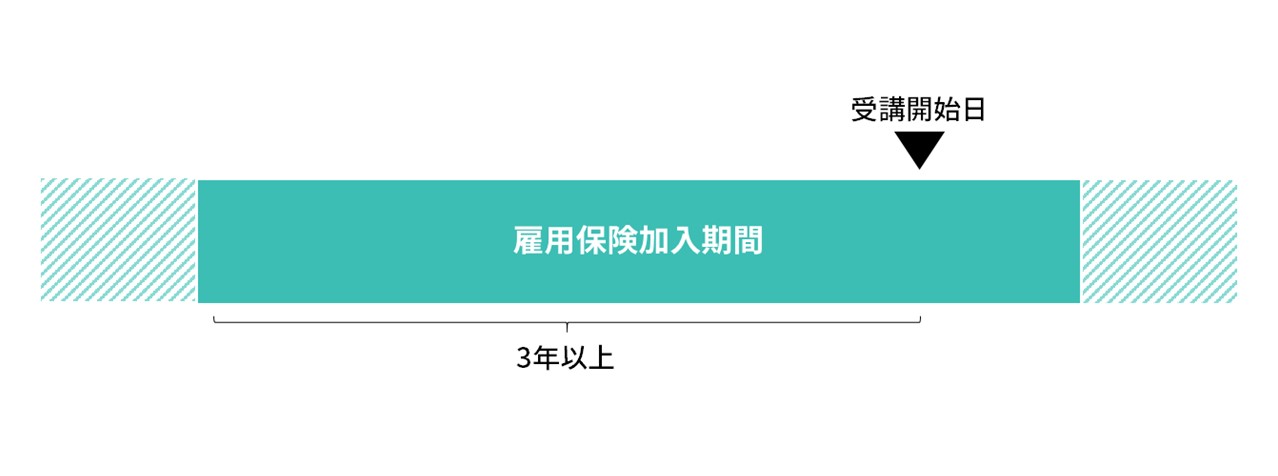 専門実践教育訓練給付制度の対象者　在職者(雇用保険の被保険者)である場合