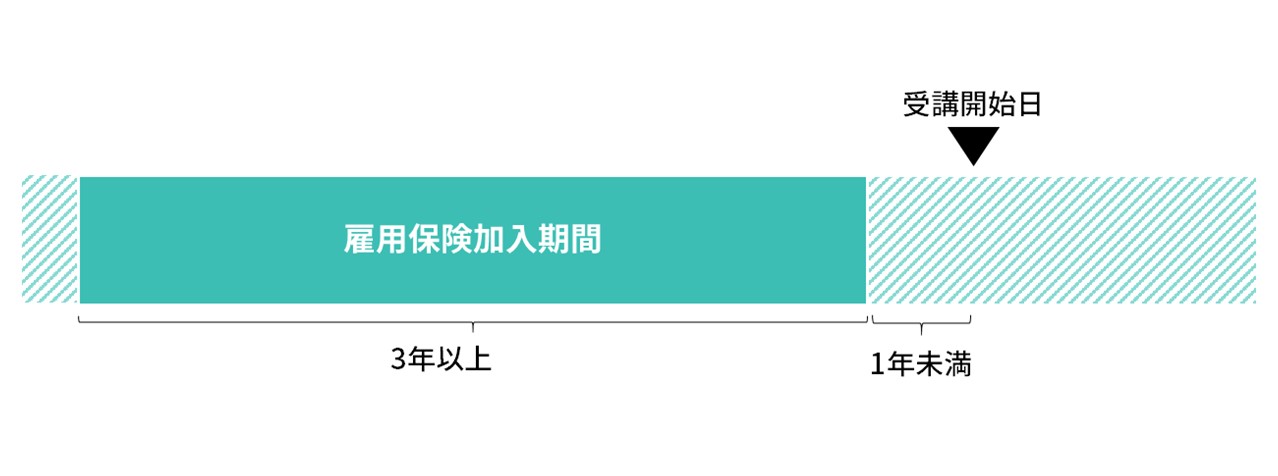 専門実践教育訓練給付制度の対象者は？離職者である場合