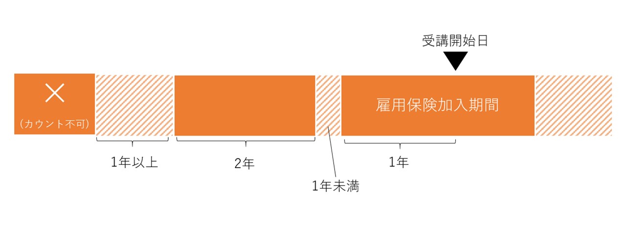 専門実践教育訓練給付制度の対象者は？注意点(在職者・離職者に関わらず共通)