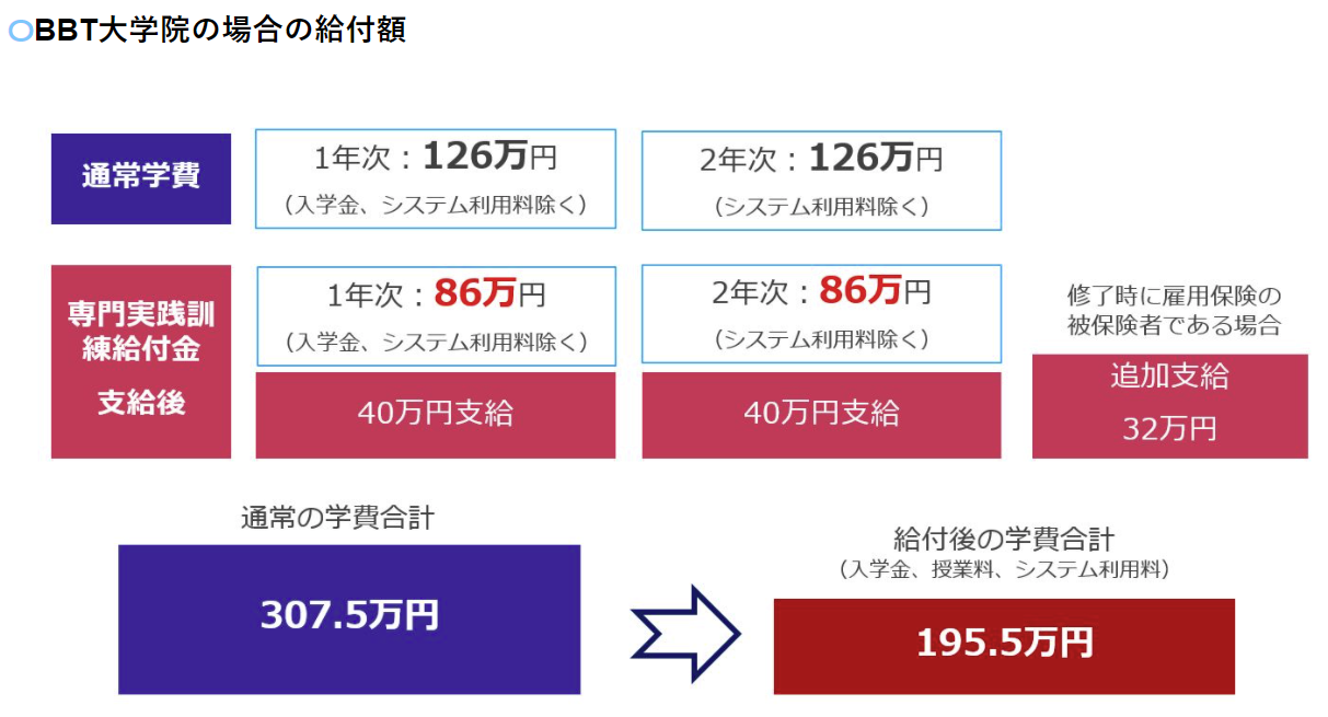 BBT大学院の場合の給付額