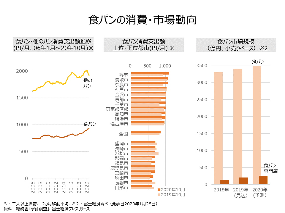 教員ちょっと気になる 食パンの消費動向 オンラインmbaなら ビジネス ブレークスルー大学大学院