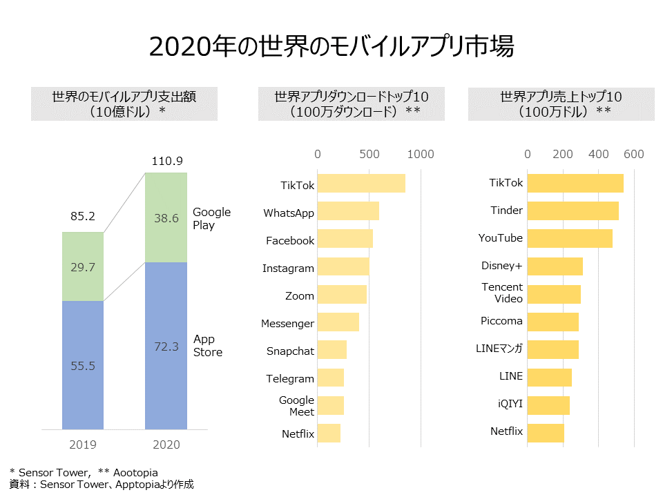 教員ちょっと気になる 年の世界のアプリ市場 オンラインmbaなら ビジネス ブレークスルー大学大学院