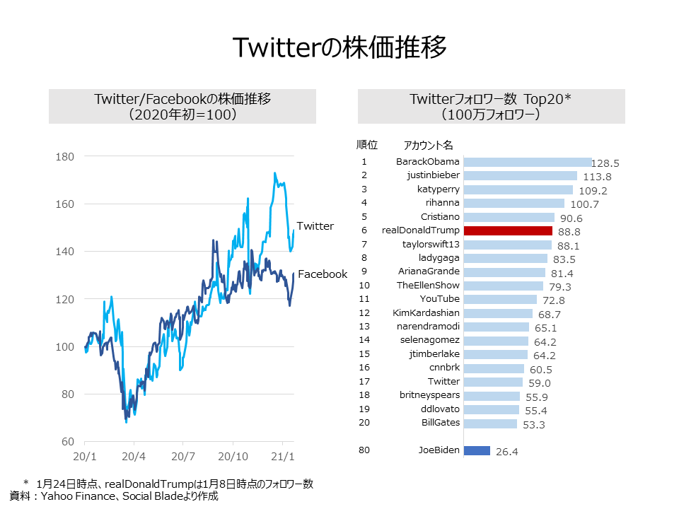Twitter株価下落の原因は トランプ支持者による米議会乱入事件から考える オンラインmbaなら ビジネス ブレークスルー大学大学院 Twitter株価下落の原因は トランプ支持者による米議会乱入事件から考える オンラインmbaなら ビジネス ブレークスルー大学大学院