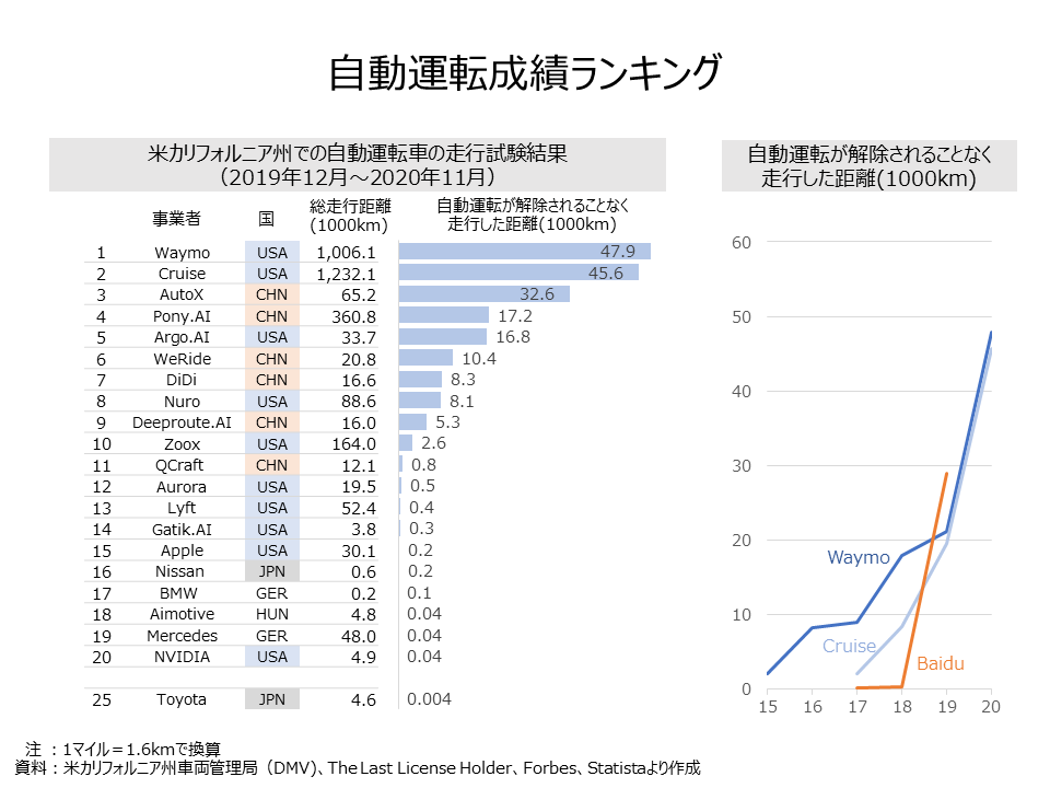 自動運転成績ランキングで見る米国 中国企業の拮抗 オンラインmbaなら ビジネス ブレークスルー大学大学院