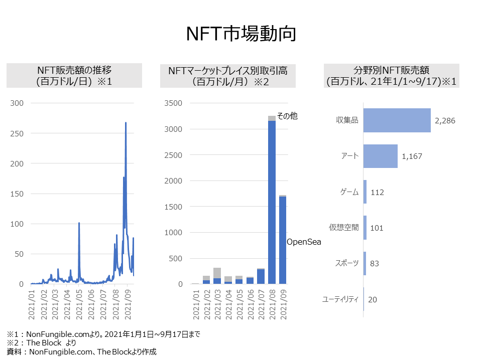 【データから読み解く】NFT市場はバブル？非代替性トークン市場の取扱い金額と分野別販売額