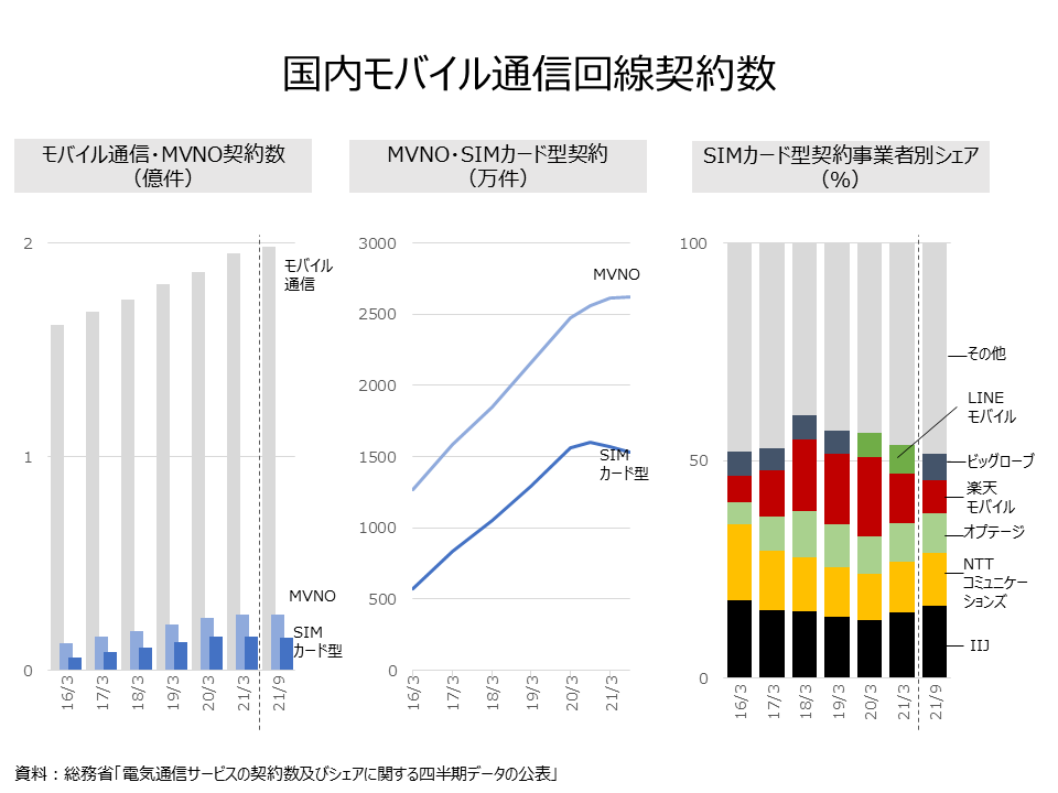 国内モバイル通信回線契約数