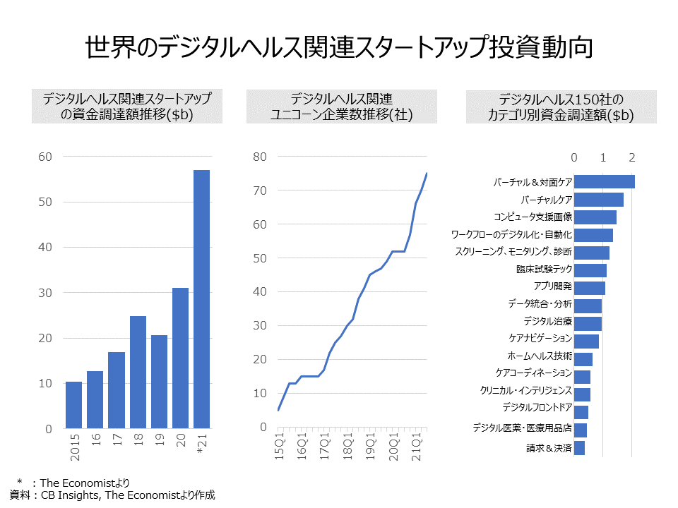データから読み解く】世界のデジタルヘルススタートアップ投資