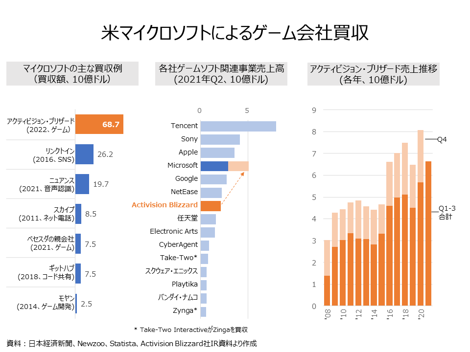 マイクロソフトのゲーム会社買収
