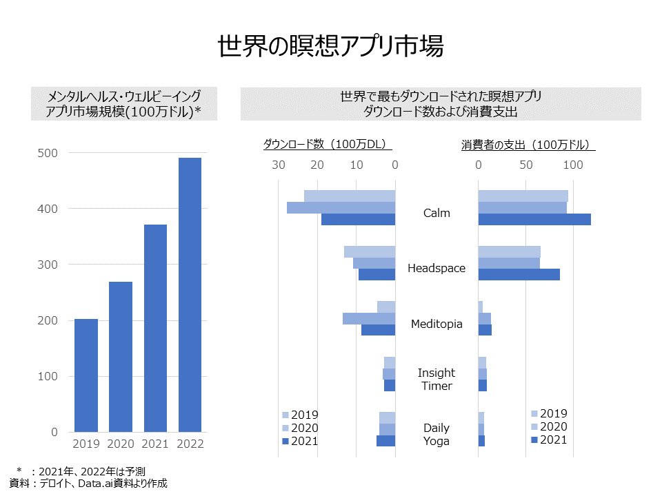 世界の瞑想アプリ市場